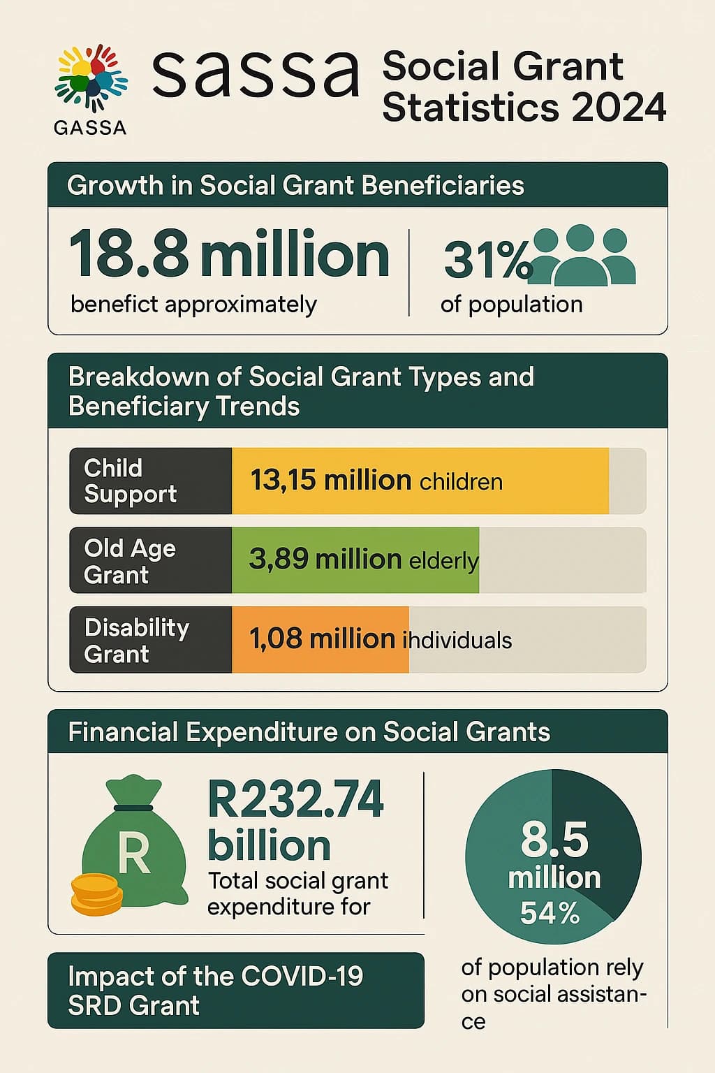 SASSA Social Grant Statistics 2022-2023: Analysis of Reach, Financial Impact, and Trends